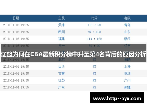 辽篮为何在CBA最新积分榜中升至第4名背后的原因分析 辽篮为何在CBA最新积分榜中升至第4名背后的原因分析